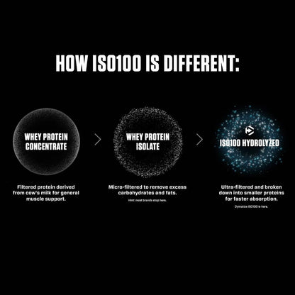 Dymatize ISO100 Whey Protein Powder Isolate, Gourmet Vanilla, 25g of Protein, 5.5g BCAAs, Less Than 120 Cal., Gluten Free, 1g Fat, 1g Sugar, 2g Carb (20 Servings)